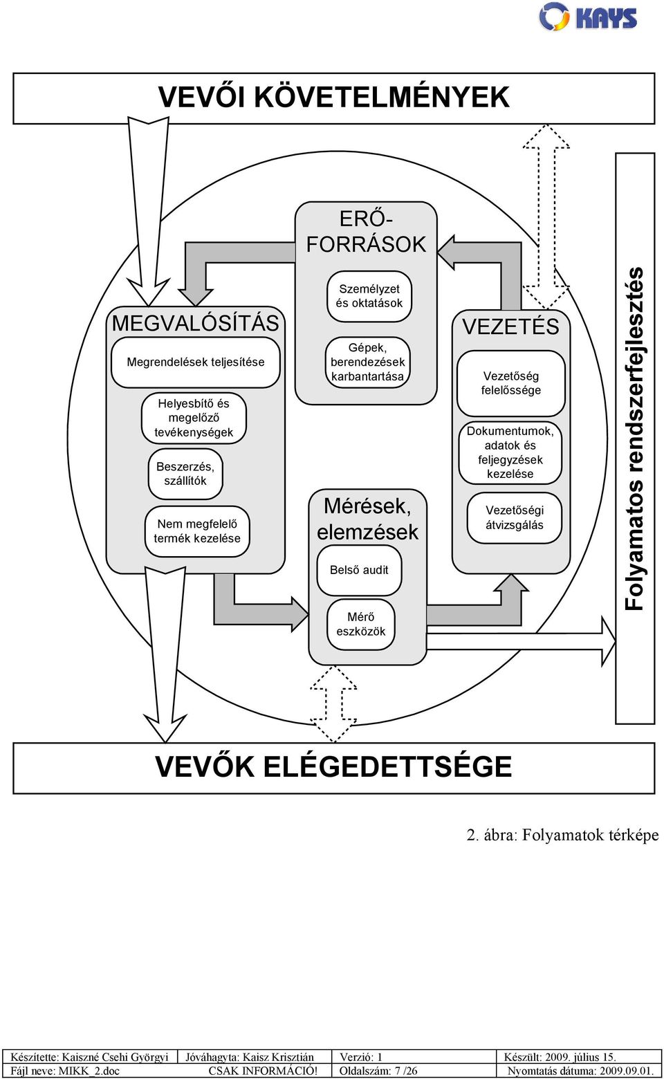 eszközök VEZETÉS Vezetőség felelőssége Dokumentumok, adatok és feljegyzések kezelése Vezetőségi átvizsgálás Folyamatos