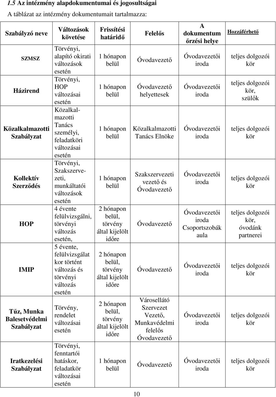 változásai esetén Törvényi, Szakszervezeti, munkáltatói változások esetén 4 évente felülvizsgálni, törvényi változás esetén, 5 évente, felülvizsgálat kor történt változás és törvényi változás esetén