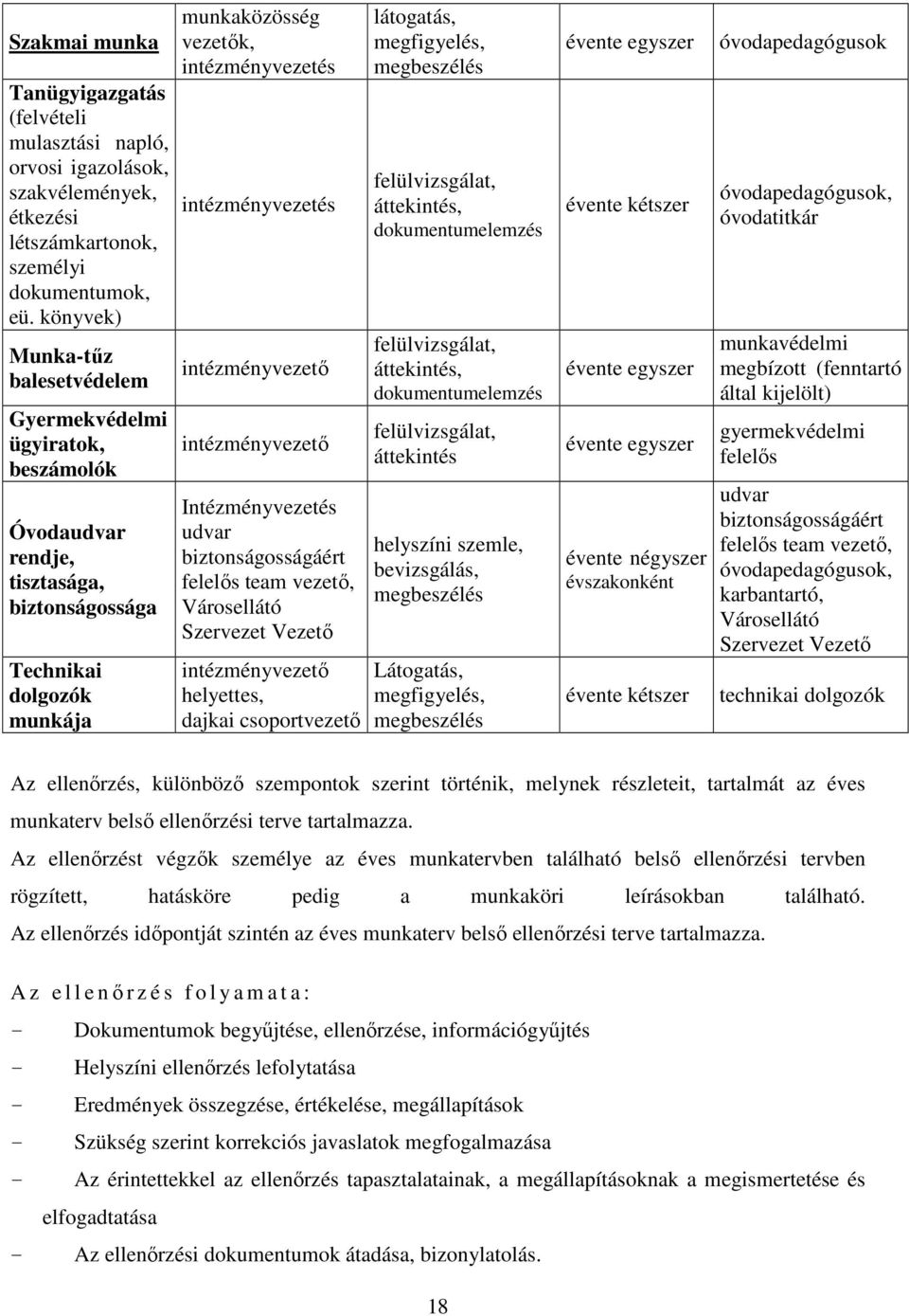 intézményvezetés intézményvezető intézményvezető Intézményvezetés udvar biztonságosságáért felelős team vezető, Városellátó Szervezet Vezető intézményvezető helyettes, dajkai csoportvezető látogatás,