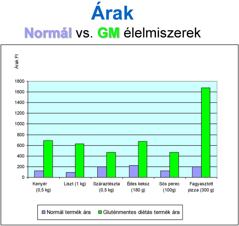 Kenyér (0,5 kg) Liszt (1 kg) Száraztészta (0,5 kg) Édes