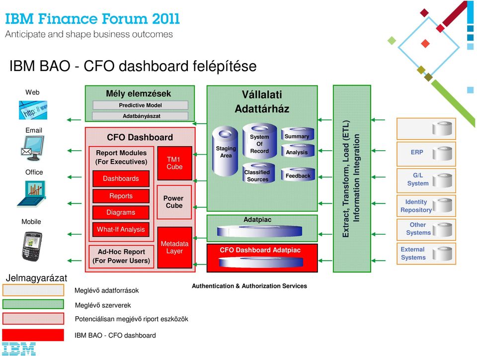 Extract, Transform, Load (ETL) Information Integration ERP G/L System Identity Repository Other Systems Ad-Hoc Report (For Power Users) Metadata Layer CFO Dashboard