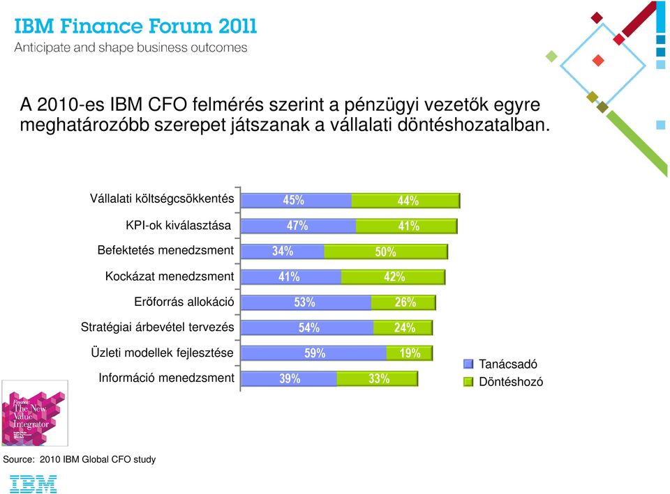 Vállalati költségcsökkentés KPI-ok kiválasztása 45% 47% 44% 41% Befektetés menedzsment Kockázat menedzsment