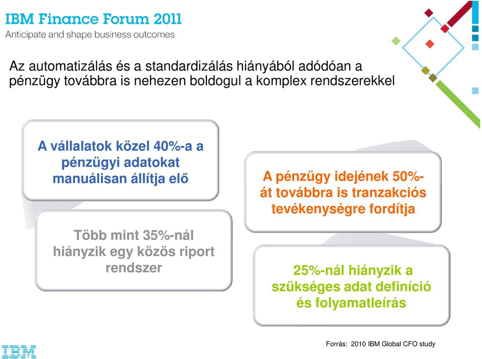 35%-nál hiányzik egy közös riport rendszer A pénzügy idejének 50%- át továbbra is tranzakciós