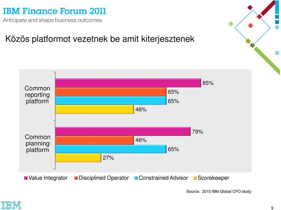 27% 46% 65% 79% Value Integrator Disciplined Operator
