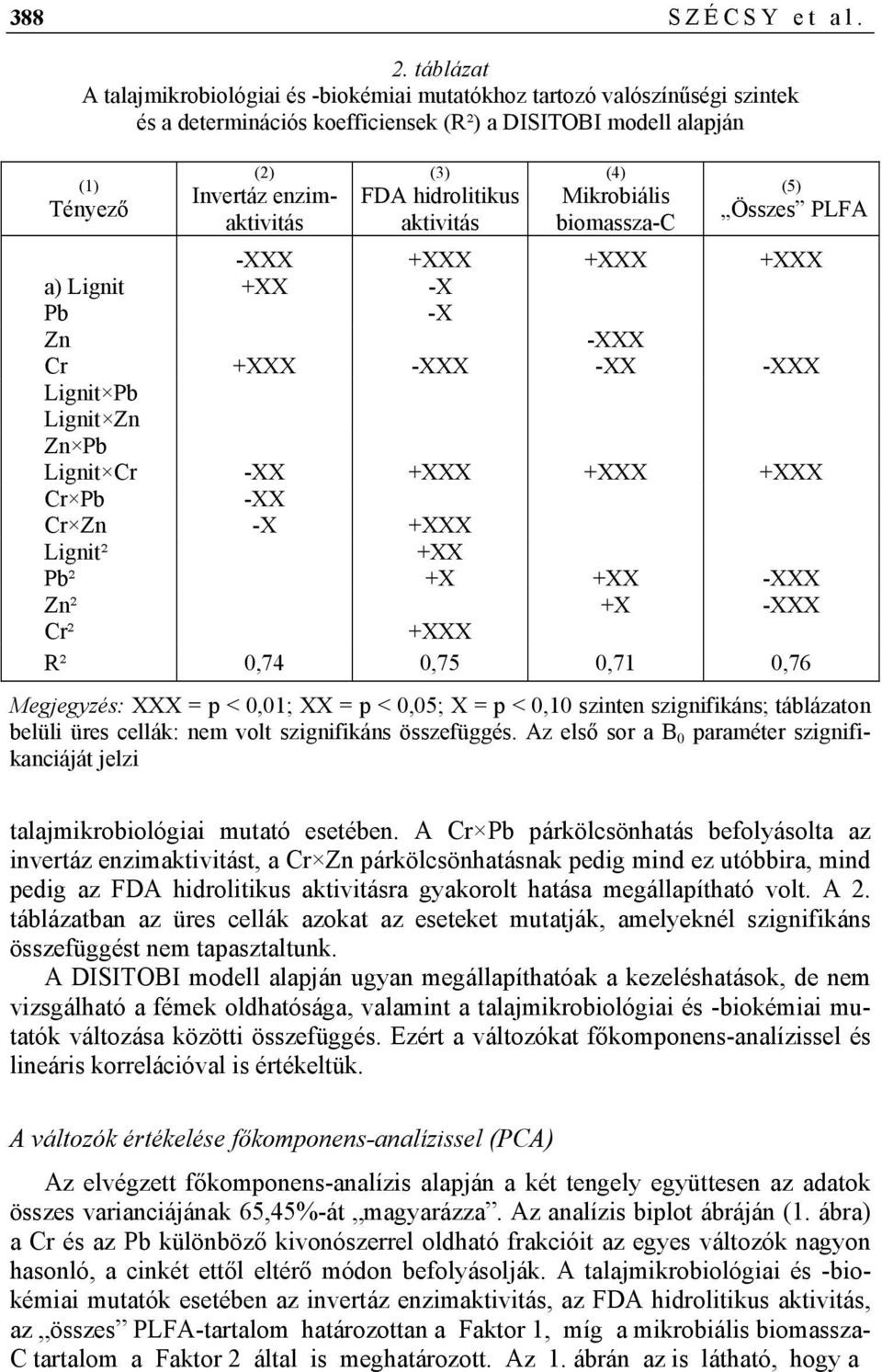 hidrolitikus aktivitás (4) Mikrobiális biomassza-c (5) Összes PLFA -XXX +XXX +XXX +XXX a) Lignit +XX -X Pb -X Zn -XXX Cr +XXX -XXX -XX -XXX Lignit Pb Lignit Zn Zn Pb Lignit Cr -XX +XXX +XXX +XXX Cr