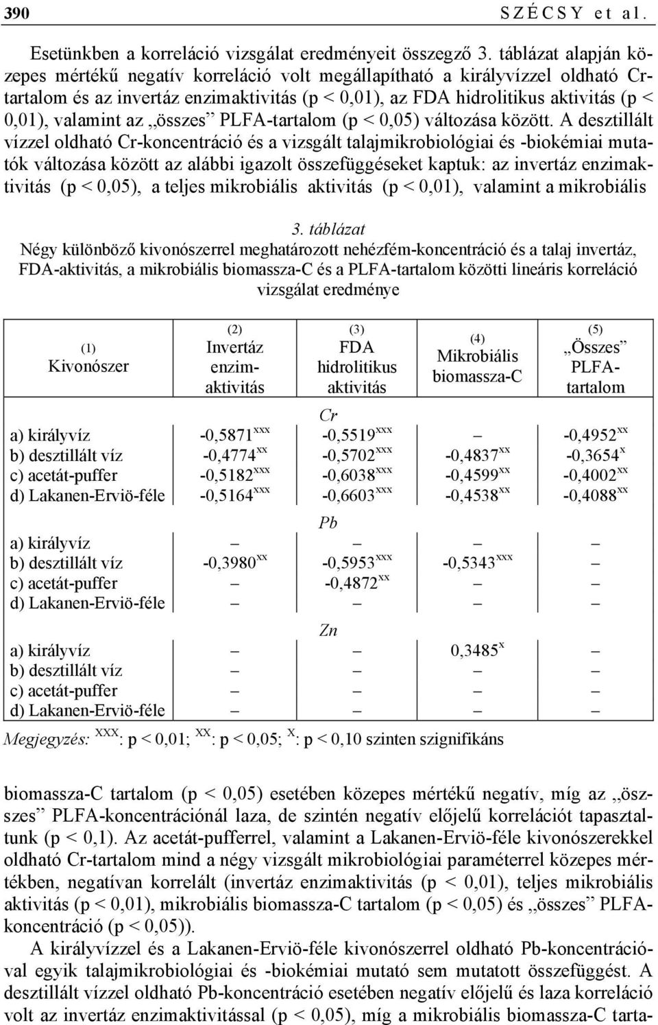 az összes PLFA-tartalom (p < 0,05) változása között.