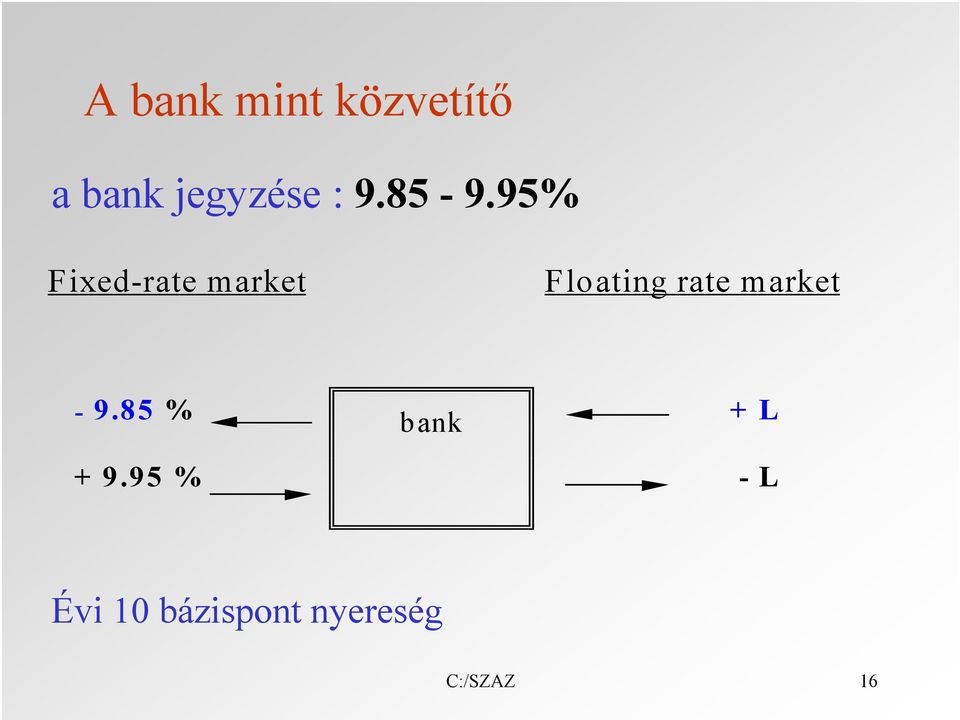 95% Fixed-rate market Floating rate