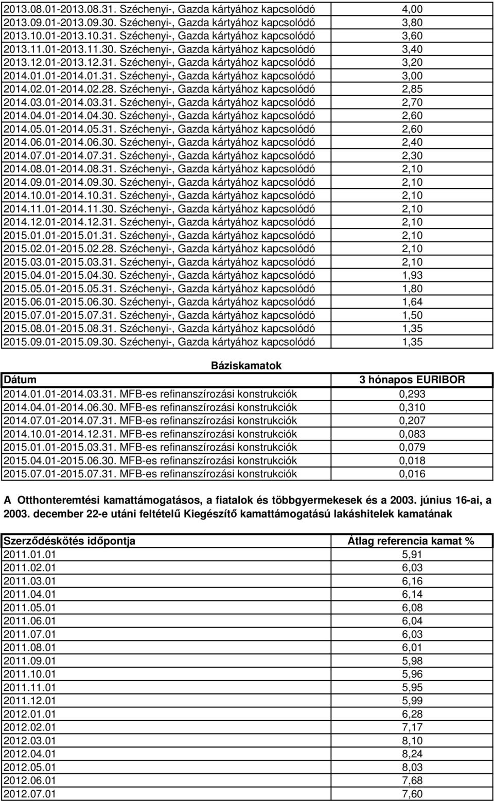 02.01-2014.02.28. Széchenyi-, Gazda kártyához kapcsolódó 2,85 2014.03.01-2014.03.31. Széchenyi-, Gazda kártyához kapcsolódó 2,70 2014.04.01-2014.04.30.