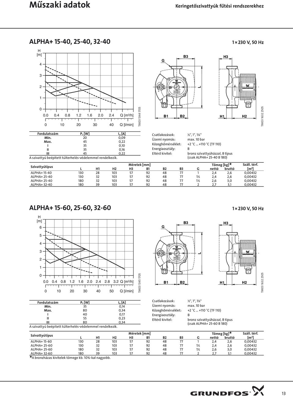 bar Közeghőmérséklet: + C + C (TF ) Energiaosztály: B Eltérő kivitel: bronz szivattyúházzal, B tíus (csak ALPA+ - B 8) Méretek [mm] Tömeg [kg] Száll. térf.