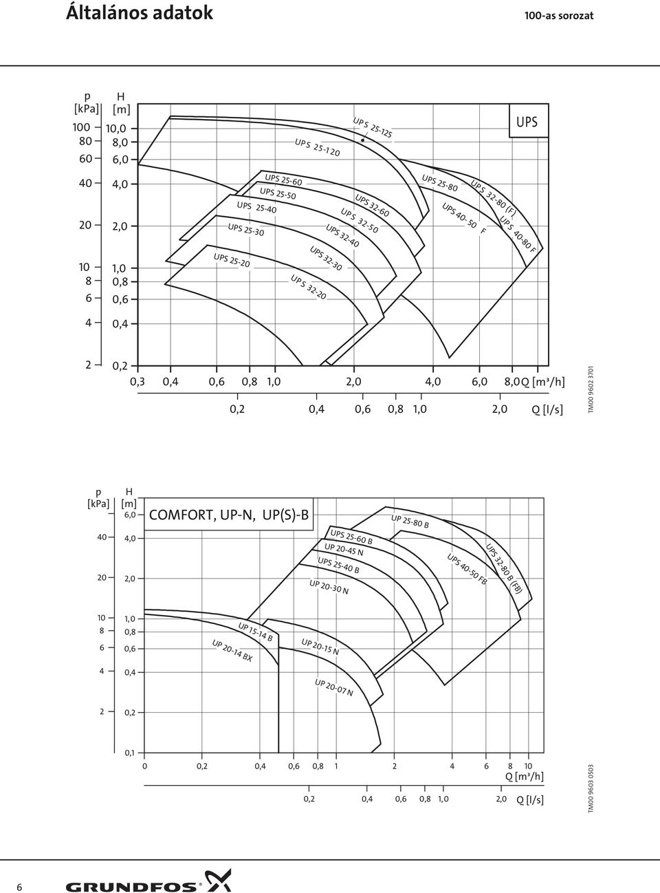 [m³/h],,,6,8,, Q [l/s] TM 96 7 6, COMFORT, UP-N, UP(S)-B UP -8 B, UPS -6 B UP - N UPS -8 B (FB)