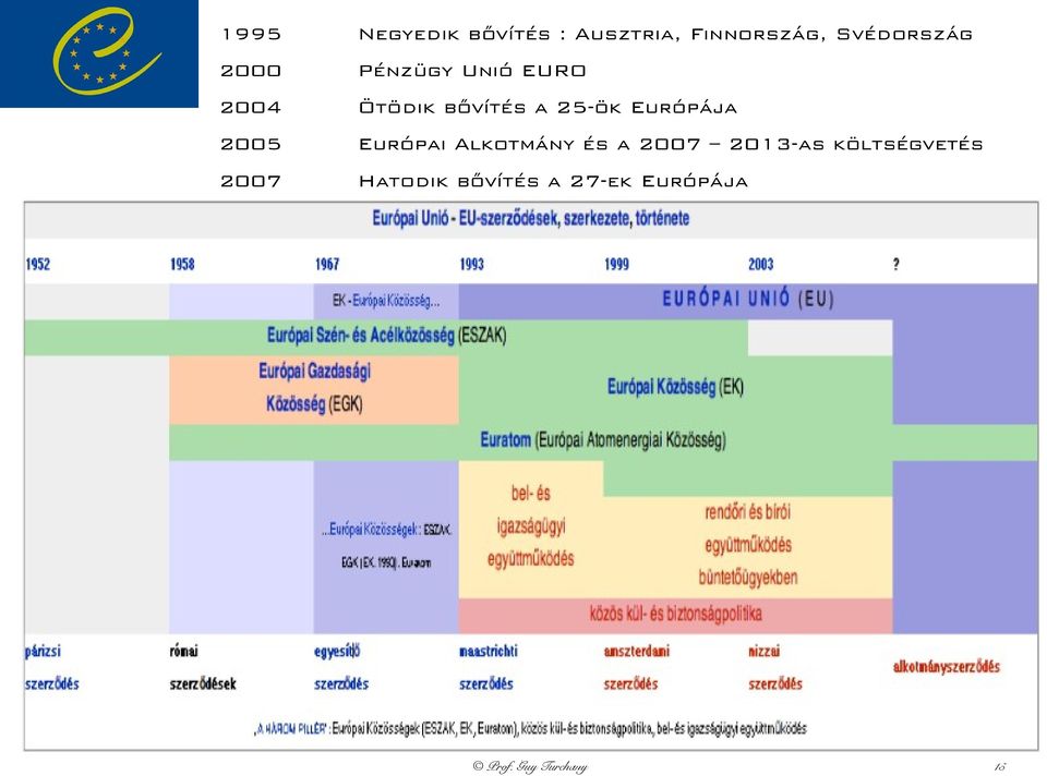 bővítés a 25-ök Európája 2005 Európai Alkotmány és a