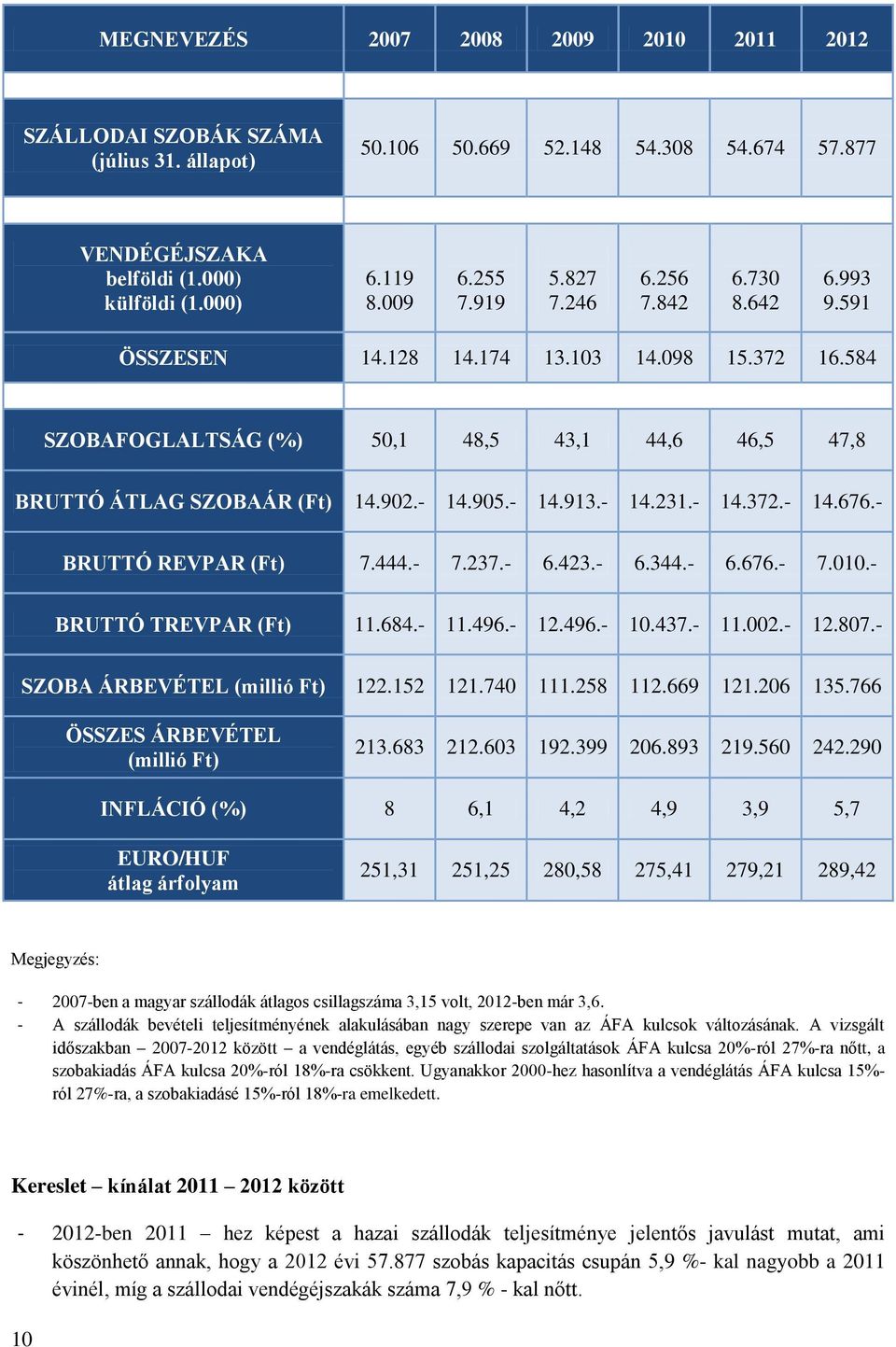 584 SZÁLLODAI MUTATÓSZÁMOK SZOBAFOGLALTSÁG (%) 50,1 48,5 43,1 44,6 46,5 47,8 BRUTTÓ ÁTLAG SZOBAÁR (Ft) 14.902.- 14.905.- 14.913.- 14.231.- 14.372.- 14.676.- BRUTTÓ REVPAR (Ft) 7.444.- 7.237.- 6.423.