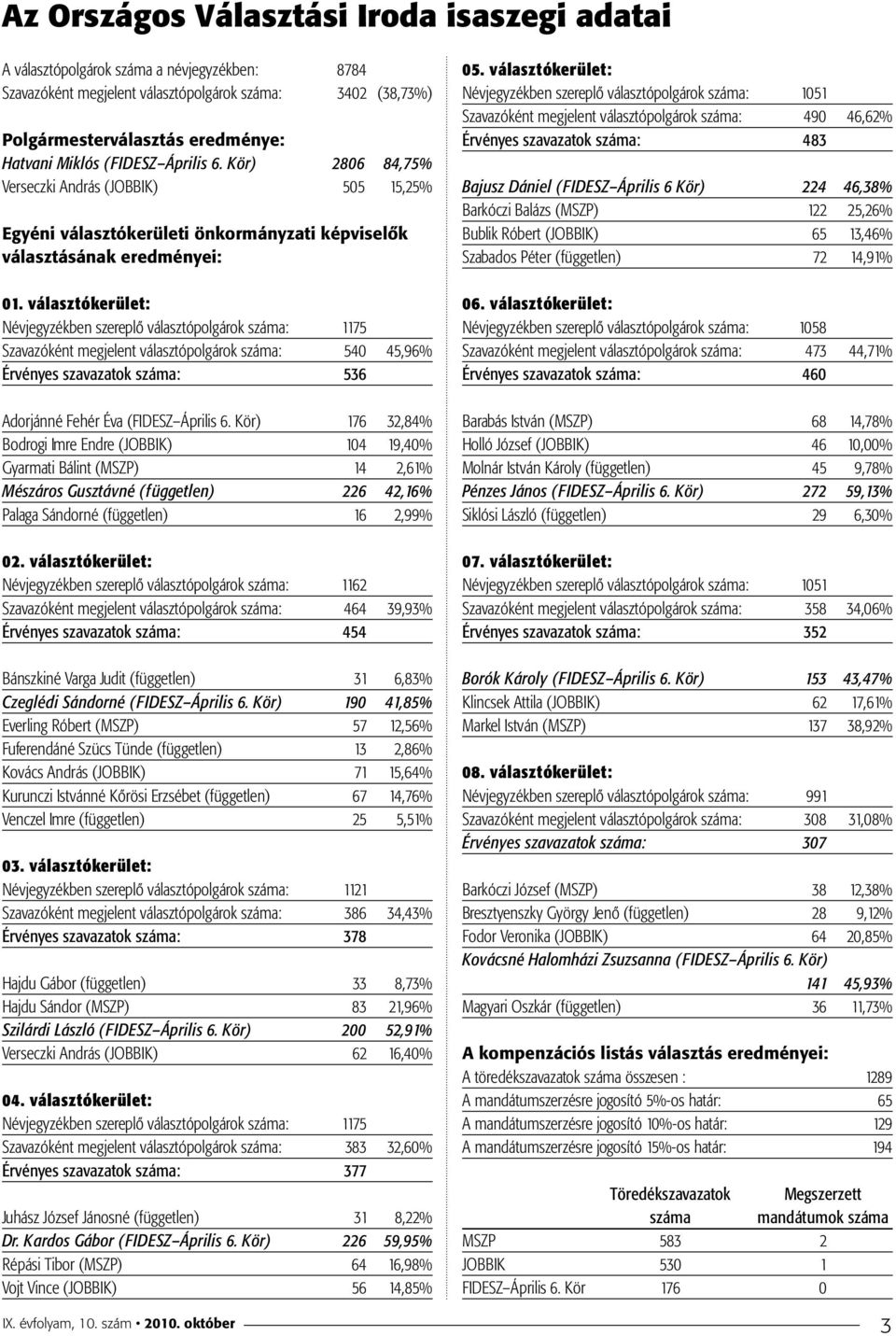 választókerület: Névjegyzékben szereplô választópolgárok száma: 1175 Szavazóként megjelent választópolgárok száma: 540 45,96% Érvényes szavazatok száma: 536 Adorjánné Fehér Éva (FIDESZ Április 6.