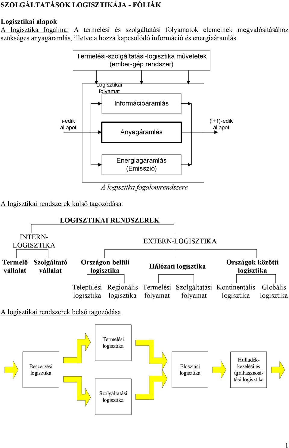 Termelési-szolgáltatási-logisztika mûveletek (ember-gép rendszer) Logisztikai folyamat Információáramlás i-edik állapot Anyagáramlás (i+1)-edik állapot Energiagáramlás (Emisszió) A logisztika