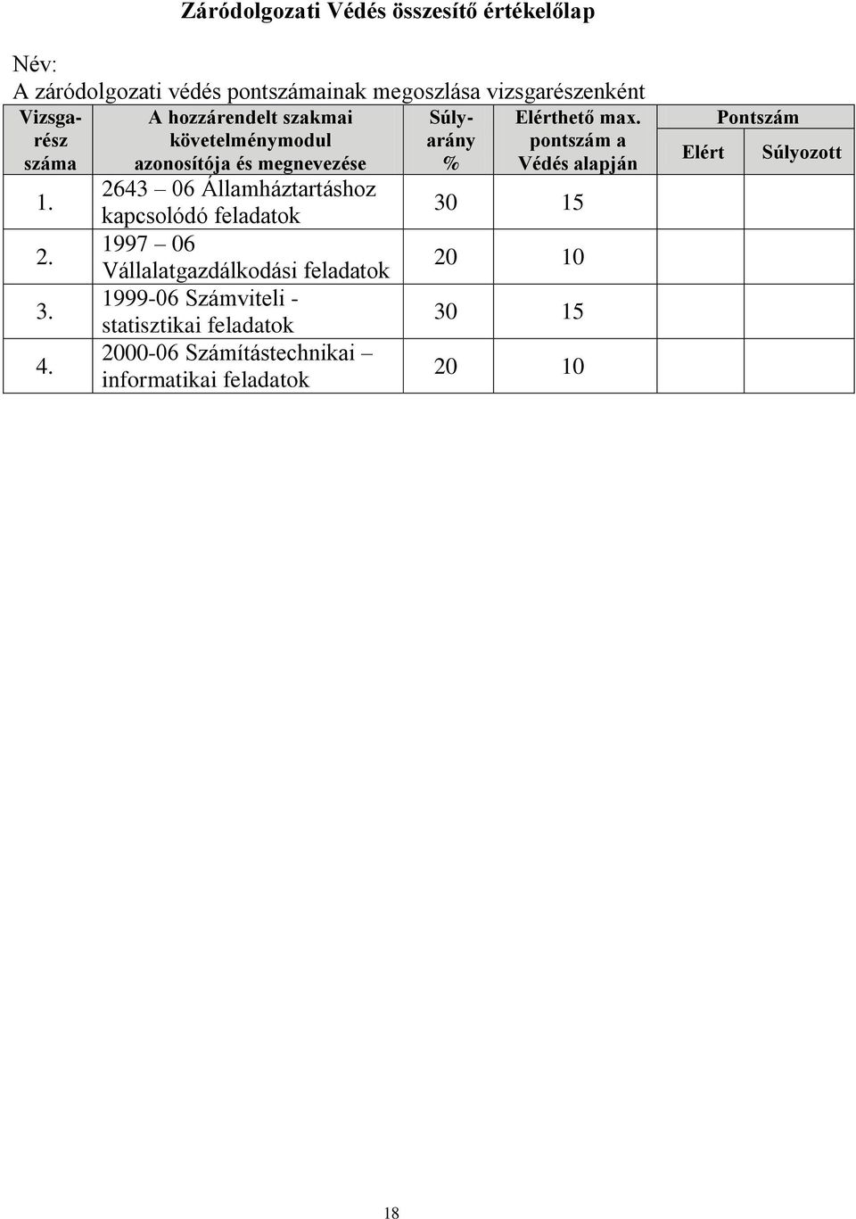 pontszám a Védés alapján 1. 2643 06 Államháztartáshoz kapcsolódó feladatok 30 15 2.