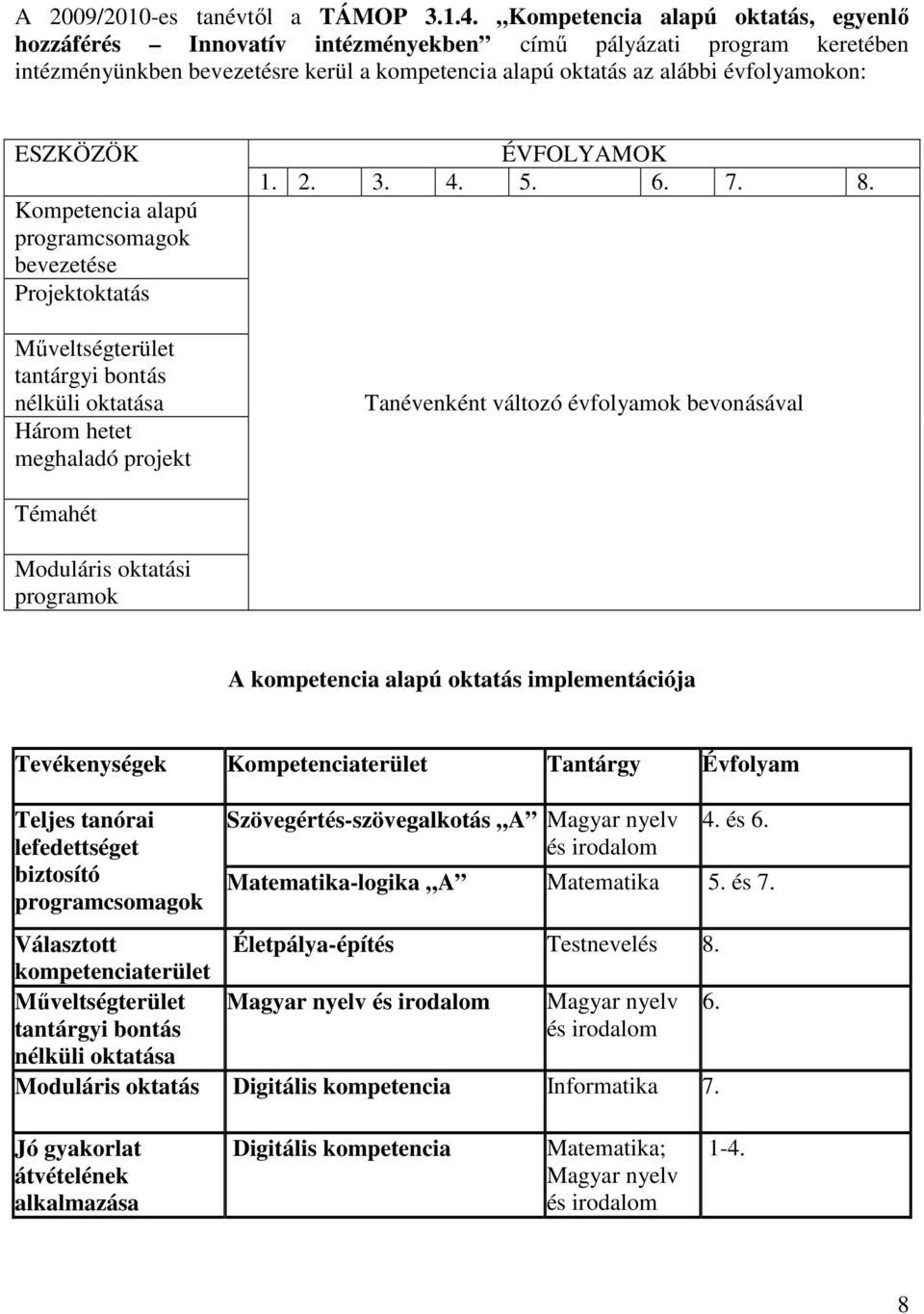 Kompetencia alapú programcsomagok bevezetése Projektoktatás Műveltségterület tantárgyi bontás nélküli oktatása Három hetet meghaladó projekt ÉVFOLYAMOK 1. 2. 3. 4. 5. 6. 7. 8.