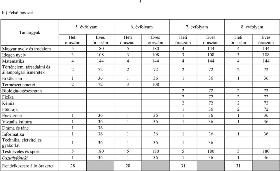 108 3 108 Matematika 4 144 4 144 4 144 4 144 Történelem, társadalmi és állampolgári ismeretek 2 72 2 72 2 72 2 72 Erkölcstan 1 36 1 36 1 36 1 36 Természetismeret 2 72 3 108 Biológia-egészségtan 2 72