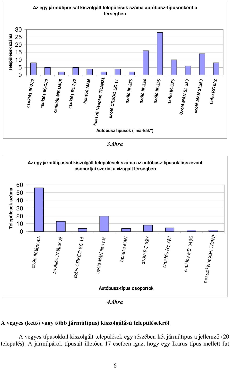 50 40 30 20 10 0 Autóbusz-típus csoportok 4.