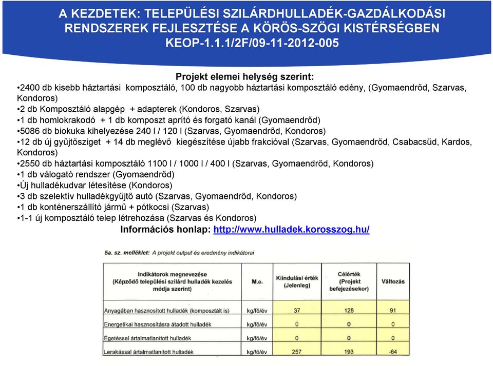 adapterek (Kondoros, Szarvas) 1 db homlokrakodó + 1 db komposzt aprító és forgató kanál (Gyomaendrőd) 5086 db biokuka kihelyezése 240 l / 120 l (Szarvas, Gyomaendrőd, Kondoros) 12 db új gyűjtősziget