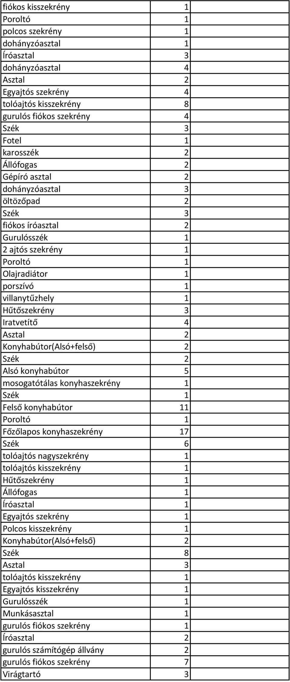 Alsó konyhabútor 5 mosogatótálas konyhaszekrény 1 Szék 1 Felső konyhabútor 11 Főzőlapos konyhaszekrény 17 Szék 6 tolóajtós nagyszekrény 1 tolóajtós kisszekrény 1 Hűtőszekrény 1 Író Egyajtós szekrény