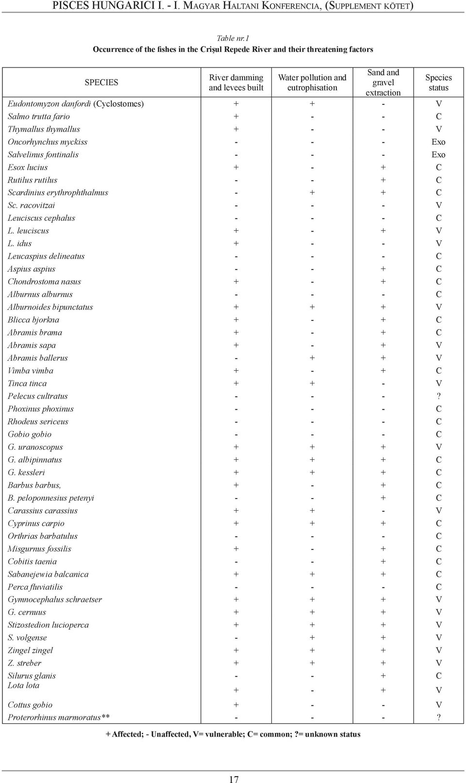 danfordi (Cyclostomes) + + - V Salmo trutta fario + - - C Thymallus thymallus + - - V Oncorhynchus myckiss - - - Exo Salvelinus fontinalis - - - Exo Esox lucius + - + C Rutilus rutilus - - + C