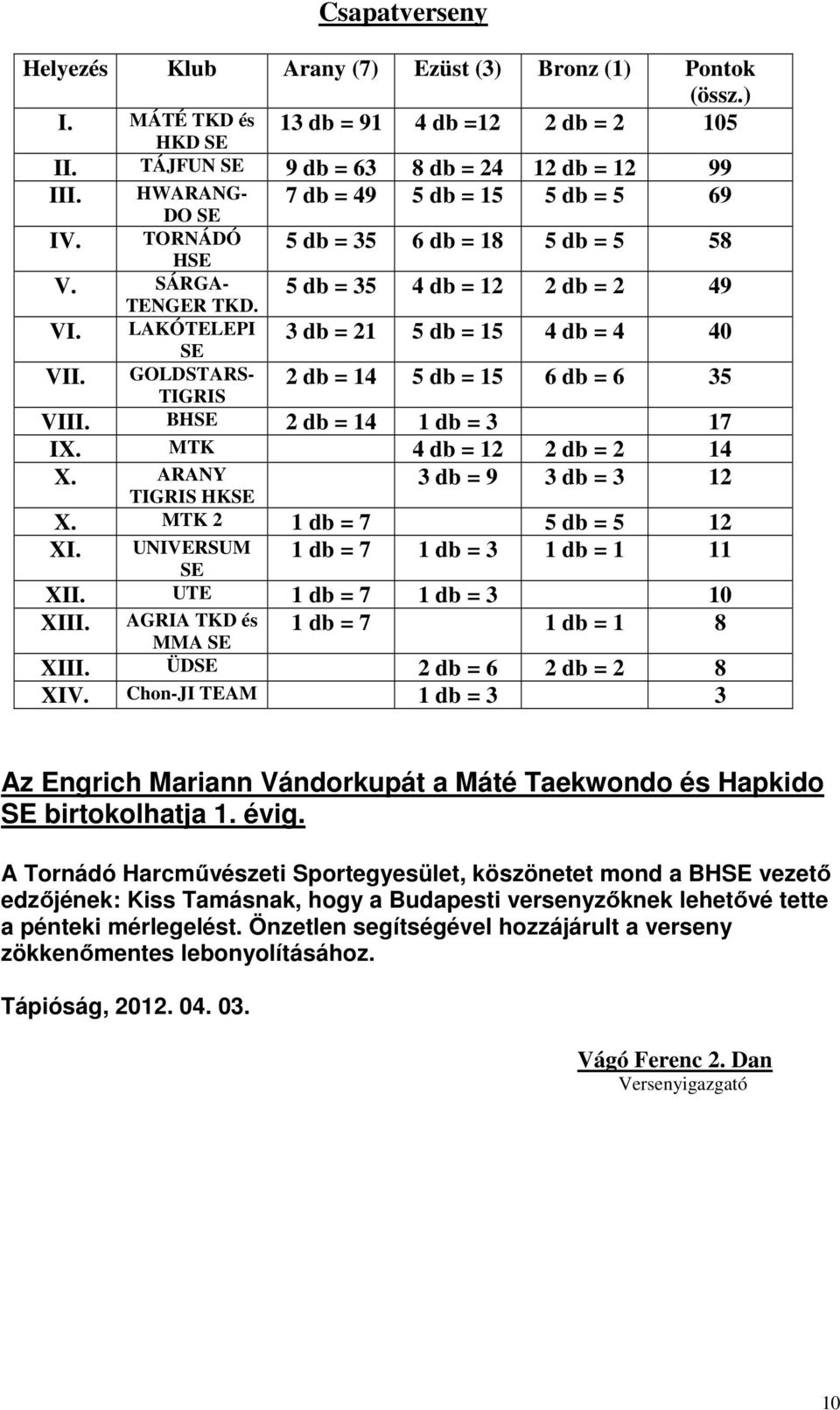 LAKÓTELEPI SE GOLDSTARS- TIGRIS 5 db = 35 6 db = 18 5 db = 5 58 5 db = 35 4 db = 12 2 db = 2 49 3 db = 21 5 db = 15 4 db = 4 40 2 db = 14 5 db = 15 6 db = 6 35 VIII. BHSE 2 db = 14 1 db = 3 17 IX.