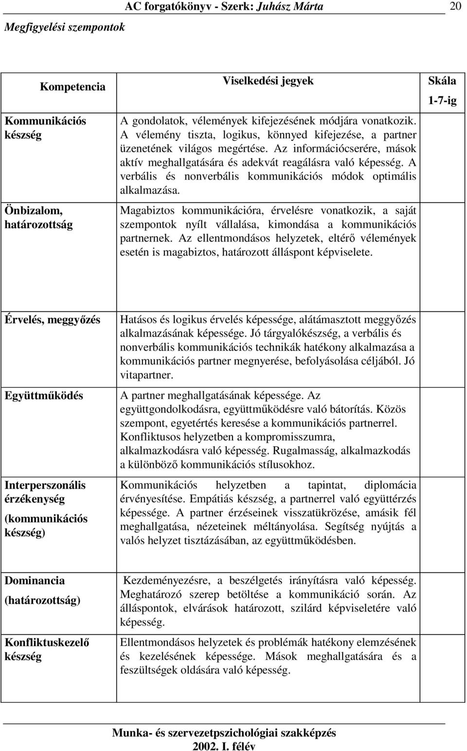 A verbális és nonverbális kommunikációs módok optimális alkalmazása. Magabiztos kommunikációra, érvelésre vonatkozik, a saját szempontok nyílt vállalása, kimondása a kommunikációs partnernek.