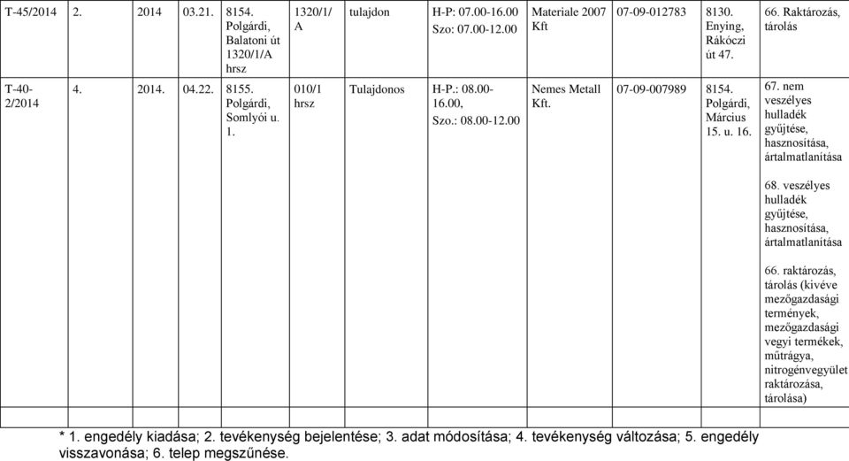 Enying, Rákóczi út 47. 07-09-007989 8154. Március 15. u. 16. 66. Raktározás, tárolás 67. nem veszélyes 68. veszélyes 66.