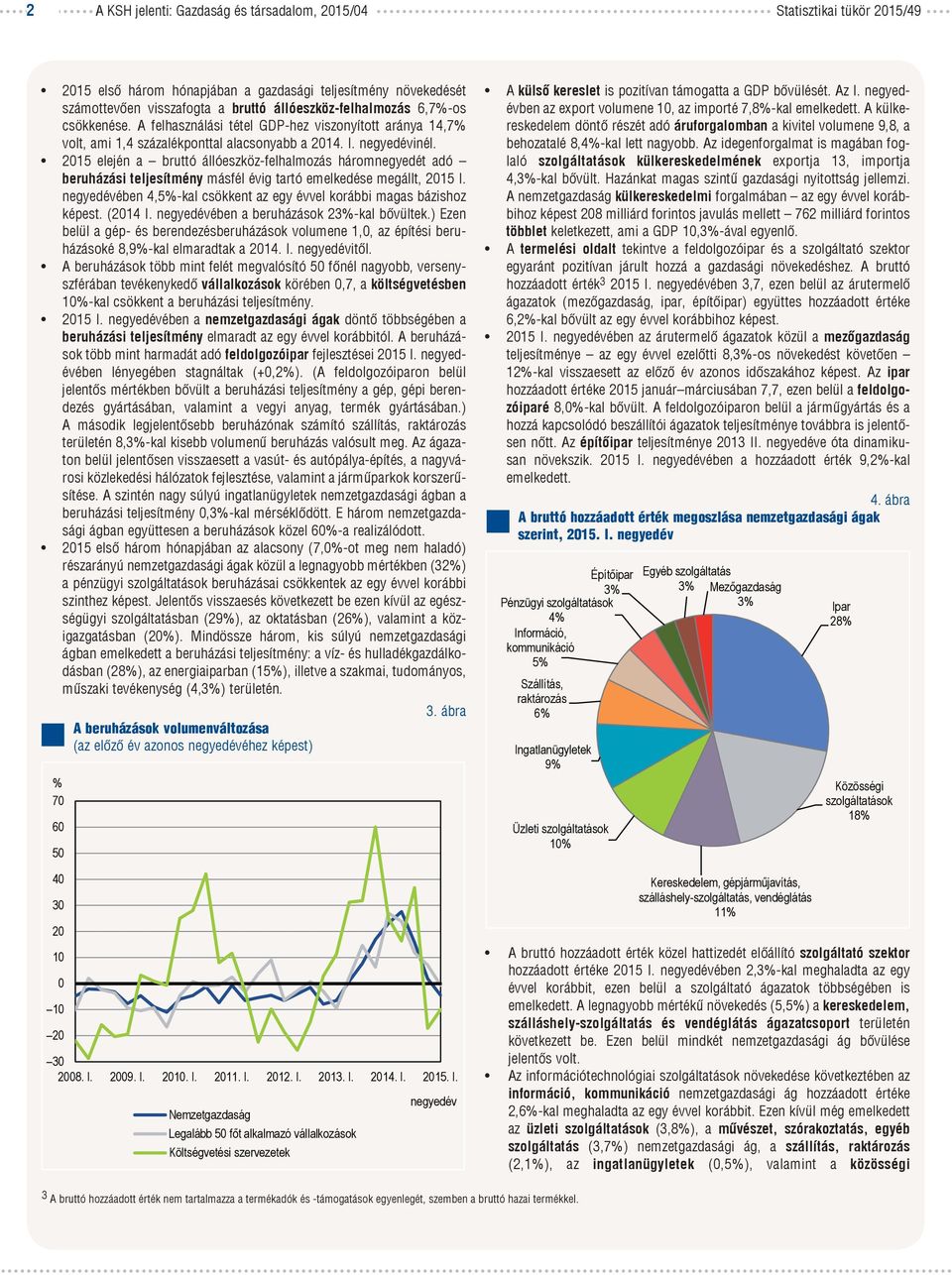 2015 elején a bruttó állóeszköz-felhalmozás háromnegyedét adó beruházási teljesítmény másfél évig tartó emelkedése megállt, 2015 I.