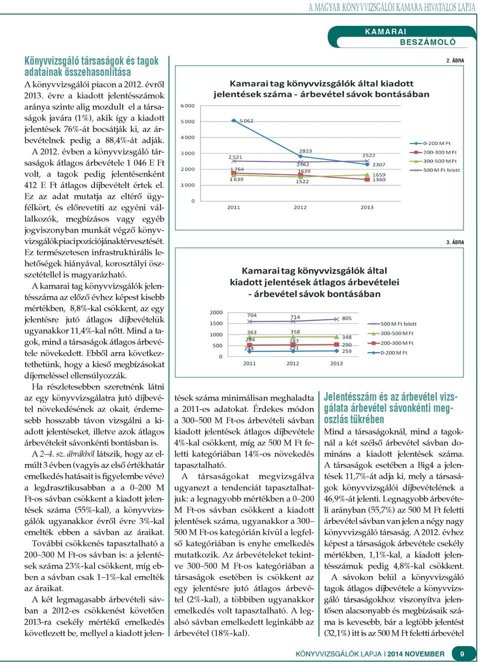 évben a könyvvizsgáló társaságok átlagos árbevétele 1 046 E Ft volt, a tagok pedig jelentésenként 412 E Ft átlagos díjbevételt értek el.