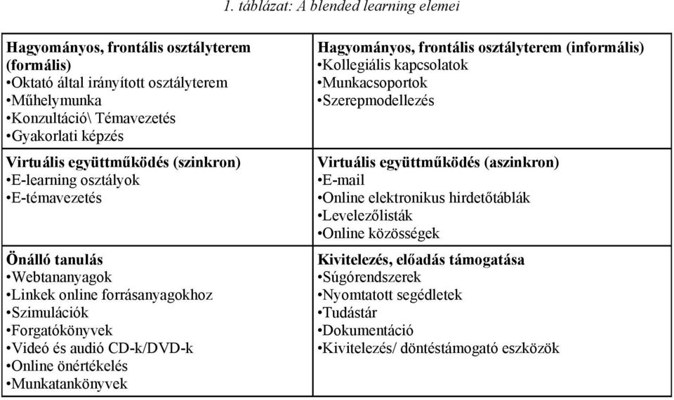 Online önértékelés Munkatankönyvek Hagyományos, frontális osztályterem (informális) Kollegiális kapcsolatok Munkacsoportok Szerepmodellezés Virtuális együttműködés (aszinkron) E-mail