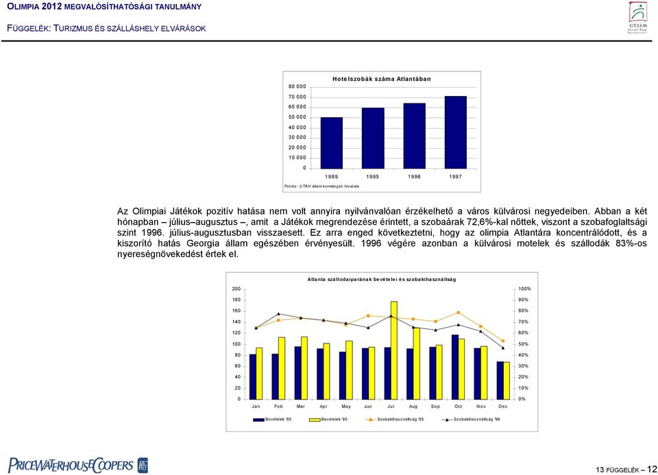 Abban a két hónapban július augusztus, amit a Játékok megrendezése érintett, a szobaárak 72,6%-kal nőttek, viszont a szobafoglaltsági szint 1996. július-augusztusban visszaesett.