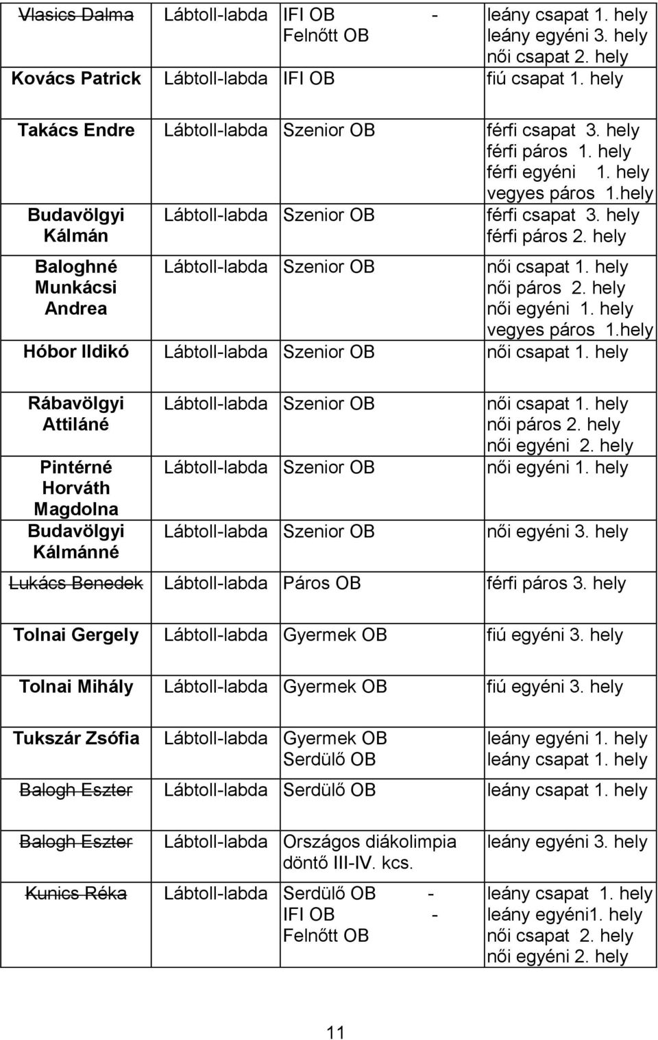 hely férfi páros 2. hely Baloghné Munkácsi Andrea Lábtoll-labda Szenior OB női csapat 1. hely női páros 2. hely női egyéni 1. hely vegyes páros 1.