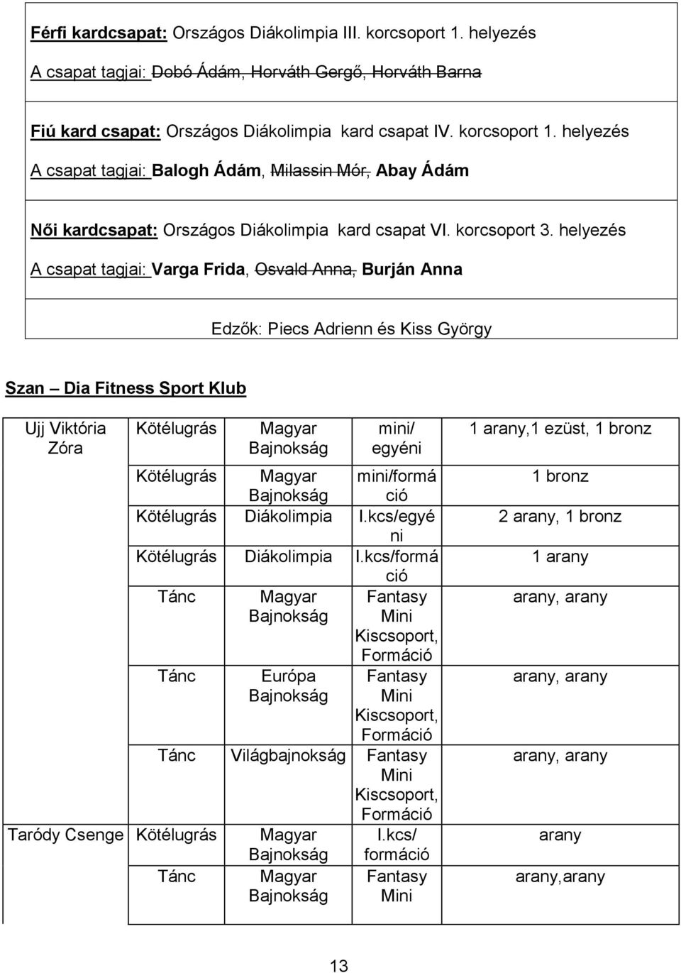 helyezés A csapat tagjai: Varga Frida, Osvald Anna, Burján Anna Edzők: Piecs Adrienn és Kiss György Szan Dia Fitness Sport Klub Ujj Viktória Zóra Kötélugrás mini/ egyéni Kötélugrás
