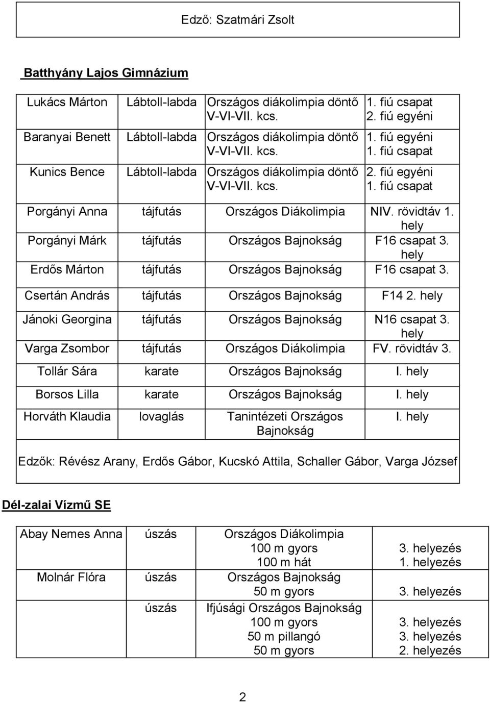 hely Erdős Márton tájfutás Országos F16 csapat 3. Csertán András tájfutás Országos F14 2. hely Jánoki Georgina tájfutás Országos N16 csapat 3. hely Varga Zsombor tájfutás Országos Diákolimpia FV.