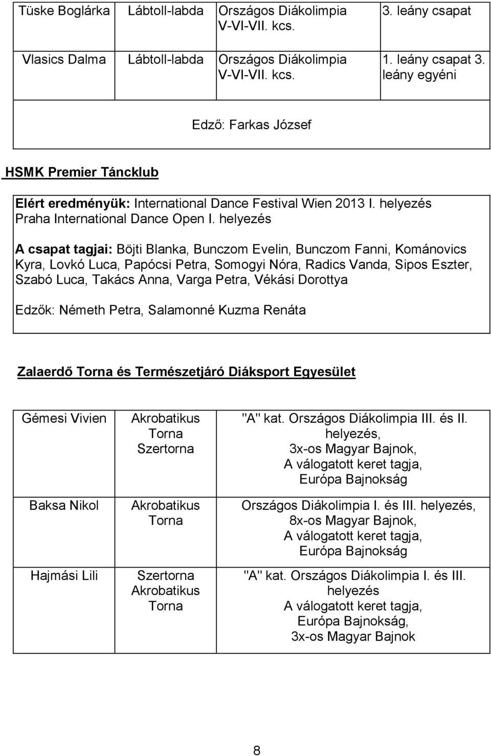 helyezés A csapat tagjai: Böjti Blanka, Bunczom Evelin, Bunczom Fanni, Kománovics Kyra, Lovkó Luca, Papócsi Petra, Somogyi Nóra, Radics Vanda, Sipos Eszter, Szabó Luca, Takács Anna, Varga Petra,