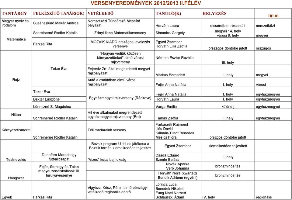 Rajz Schreinerné Rodler Katalin Zrínyi Ilona verseny Simonics Gergely Farkas Rita Teker Éva MOZAIK KIADÓ országos levelezős versenye "Hogyan védjük közösen környezetünket" című városi rajzverseny