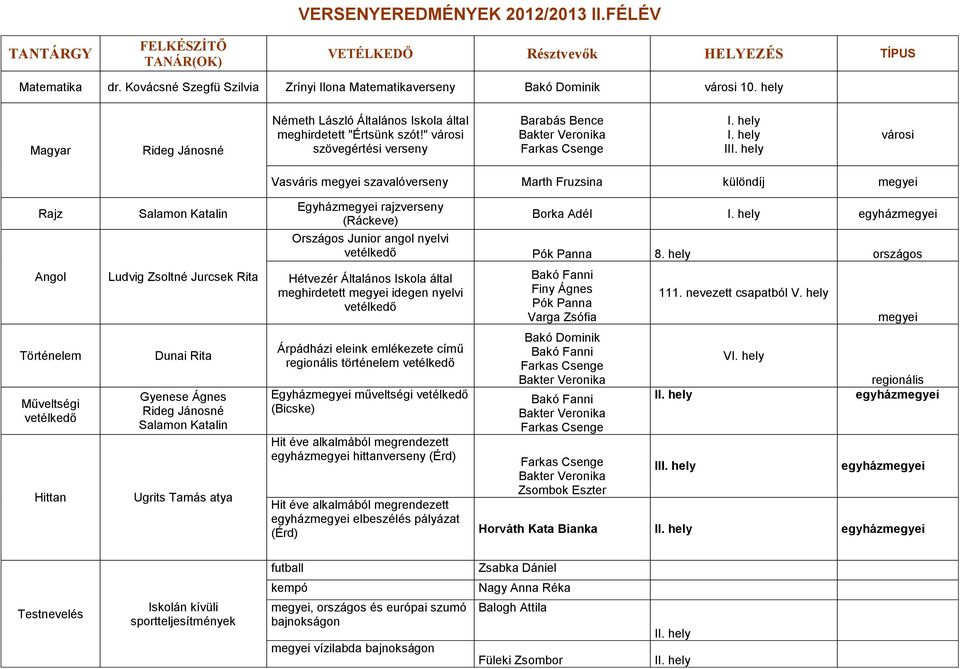 hely városi Rajz Angol Történelem Műveltségi vetélkedő Hittan Salamon Katalin Ludvig Zsoltné Jurcsek Rita Dunai Rita Gyenese Ágnes Rideg Jánosné Salamon Katalin Ugrits Tamás atya Vasváris megyei