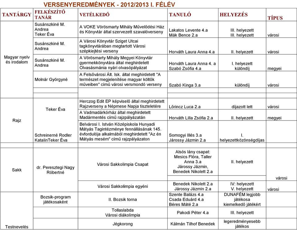 helyezett TÍPUS városi A Városi Könyvtár Sziget Utcai tagkönyvtárában megtartott Városi szépkiejtési verseny Horváth Laura Anna 4.a II.