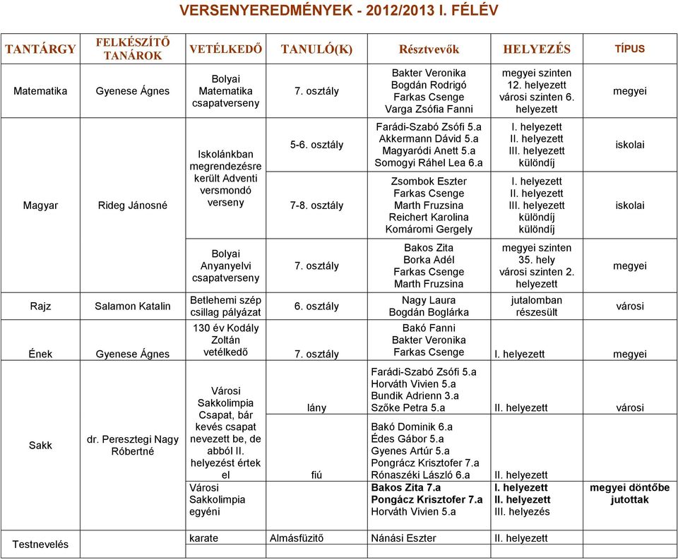 csillag pályázat 130 év Kodály Zoltán vetélkedő Városi Sakkolimpia Csapat, bár kevés csapat nevezett be, de abból II. helyezést értek el Városi Sakkolimpia egyéni 7. osztály 5-6. osztály 7-8.