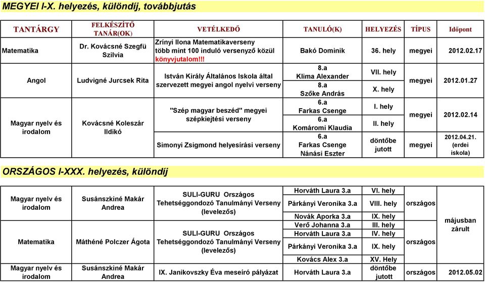 !! István Király Általános Iskola által szervezett megyei angol nyelvi verseny "Szép magyar beszéd" megyei szépkiejtési verseny Simonyi Zsigmond helyesírási verseny Bakó Dominik 36. hely megyei 2012.