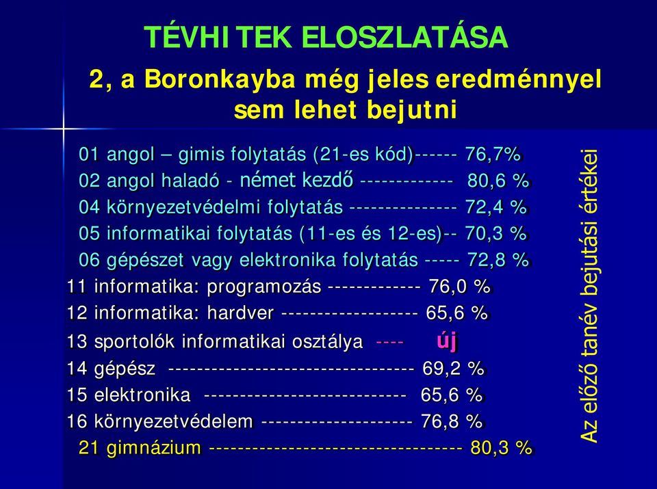 programozás ------------- 76,0 % 12 informatika: hardver ------------------- 65,6 % 13 sportolók informatikai osztálya ---- új 14 gépész ---------------------------------- 69,2 %