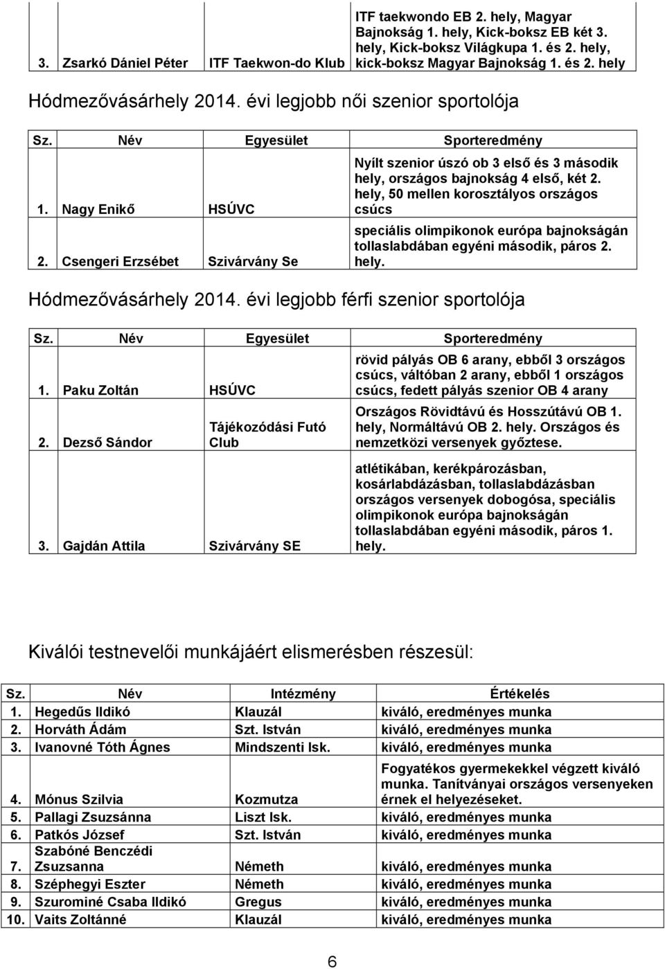 , 50 mellen korosztályos országos csúcs speciális olimpikonok európa bajnokságán tollaslabdában egyéni második, páros 2.. Hódmezővásár 2014. évi legjobb férfi szenior sportolója 1.