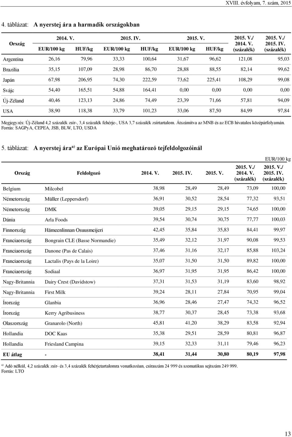 54,88 164,41 0,00 0,00 0,00 0,00 Új-Zéland 40,46 123,13 24,86 74,49 23,39 71,66 57,81 94,09 USA 38,90 118,38 33,79 101,23 33,06 87,50 84,99 97,84 Megjegyzés: Új-Zéland 4,2 százalék zsír-, 3,4