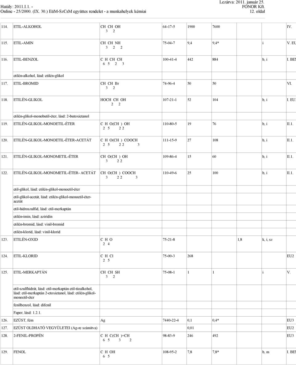 ETILÉN-GLIKOL HOCH CH OH 107-1-1 5 104 b, i I. EU etilén-glikol-monobutil-éter, lásd: -butoxietanol 119. ETILÉN-GLIKOL-MONOETIL-ÉTER C H O(CH ) OH 110-80-5 19 76 b, i II.1. 5 10. ETILÉN-GLIKOL-MONOETIL-ÉTER-ACETÁT C H O(CH ) COOCH 5 111-15-9 7 108 b, i II.