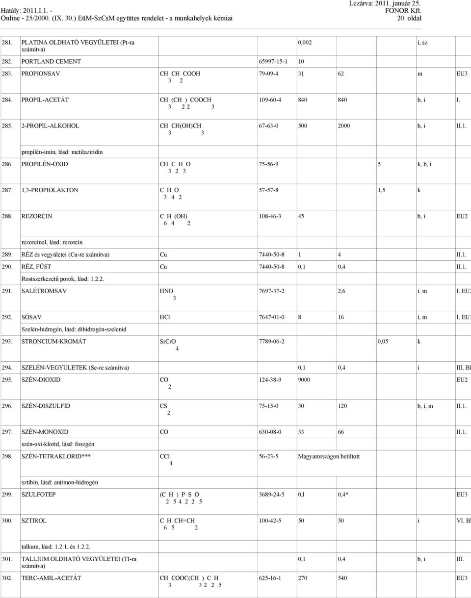 PROPILÉN-OXID CH C H O 75-56-9 5 k, b, i 87. 1,-PROPIOLAKTON C H O 4 57-57-8 1,5 k 88. REZORCIN C H (OH) 6 4 108-46- 45 b, i EU rezorcinol, lásd: rezorcin 89.