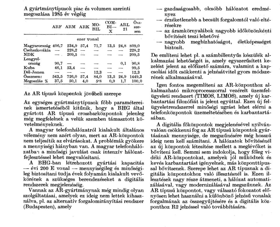 209,5 209,5 Lengyelország 90,7 : 0,1 90,8 Kuba 46,1 53,4 99,5 Dél-Jemen 12,3 12,3 összesen: 543,5 726,0 57,4 84,0 13,5 24,9 1449,3 Megoszlás % 37,5 50,1 4,0 5'8 0,9 1,7 100,0 Az AR típusú központok