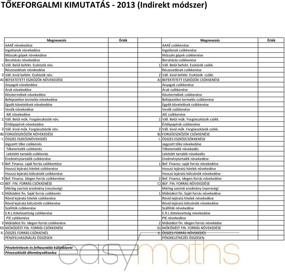 10 000 Részesedések növekedése 125 000 Részesedések csökkenése 2 Váll. kivül befekt. Eszközök növ. 125 000 2 Váll. kivül befekt. Eszközök csökk.