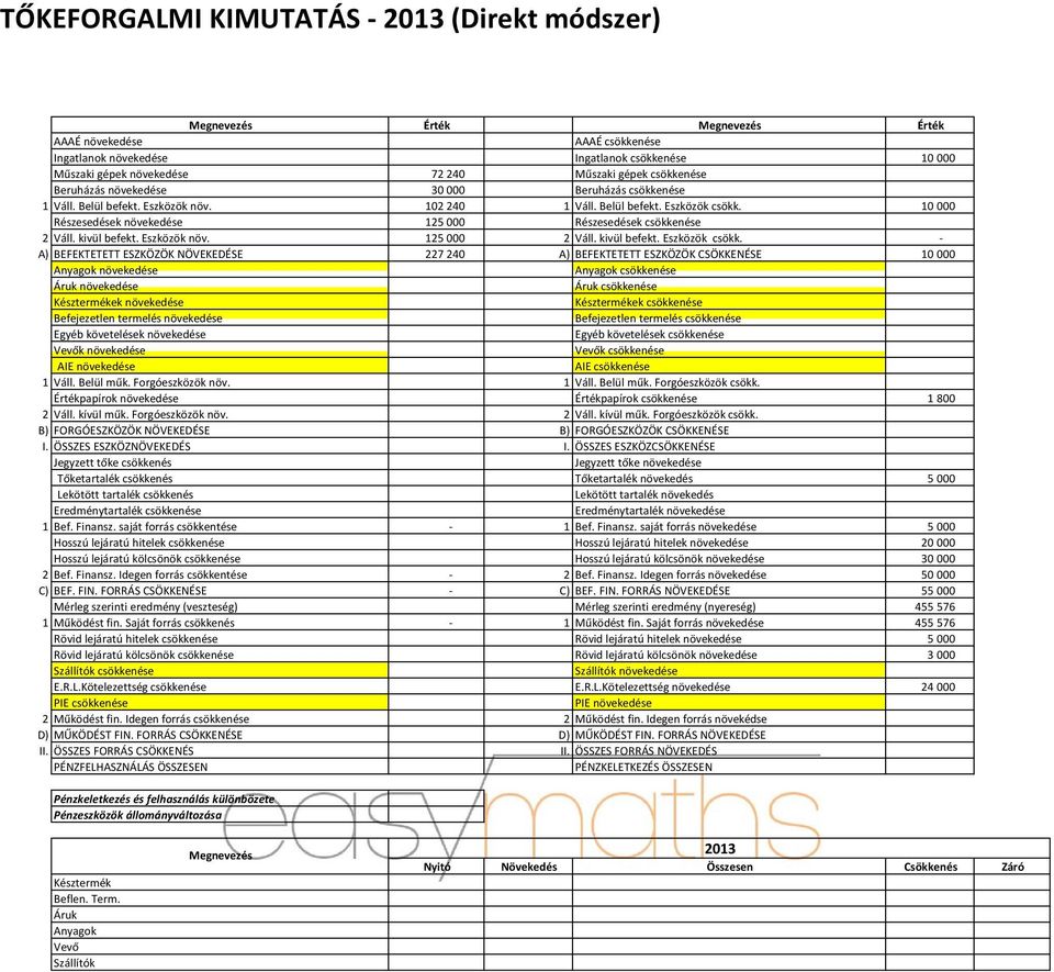 10 000 Részesedések növekedése 125 000 Részesedések csökkenése 2 Váll. kivül befekt. Eszközök növ. 125 000 2 Váll. kivül befekt. Eszközök csökk.