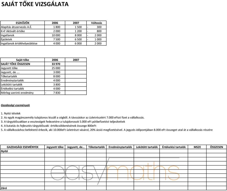 970 Jegyzett tőke 25 000 Jegyzett, de. 3 000 Tőketartalék 8 000 Eredménytartalék 4 000 Lekötött tartalék 3 800 Értékelési tartalék 4 000 Mérleg szerinti eredmény 7 830 Gazdasági események 1.